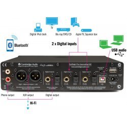 Cambridge Audio DacMagic Plus keitiklis (DAC)